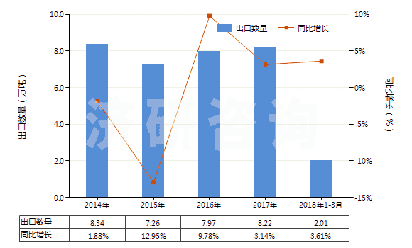2014-2018年3月中國(guó)聚酰胺-6（尼龍-6）制的簾子布(HS59021010)出口量及增速統(tǒng)計(jì)